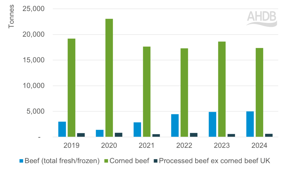uk beef imports from Brazil by product